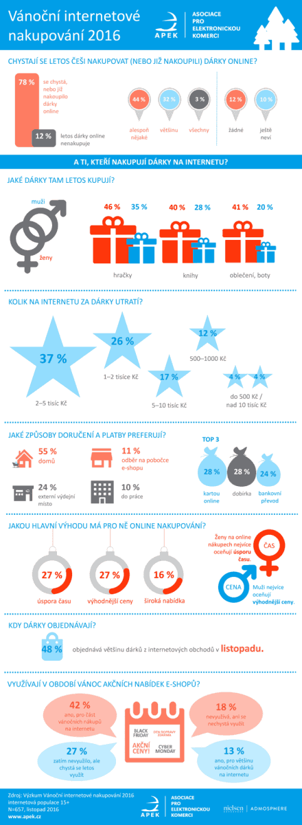 Infografika APEK - Vánoční internetové nakupování 2016