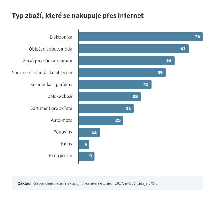 Nejprodávanější zboží na e-shopech - Výzkum agentury STEM/MARK
