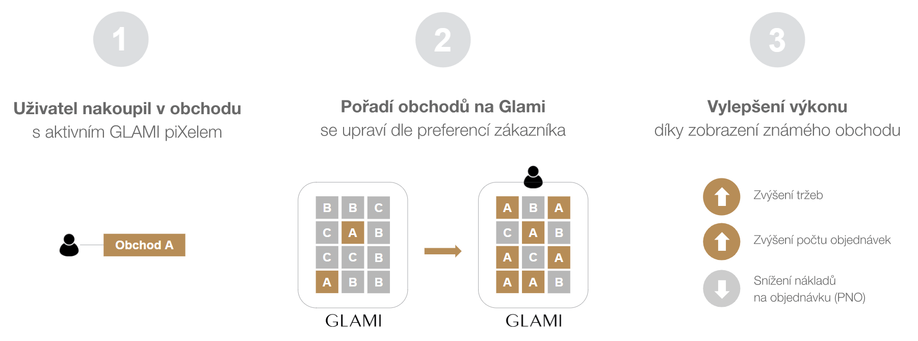 Co Glami piXel umí a co přinese