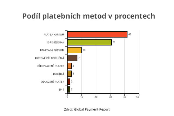 Podíl platebních metod ve světě